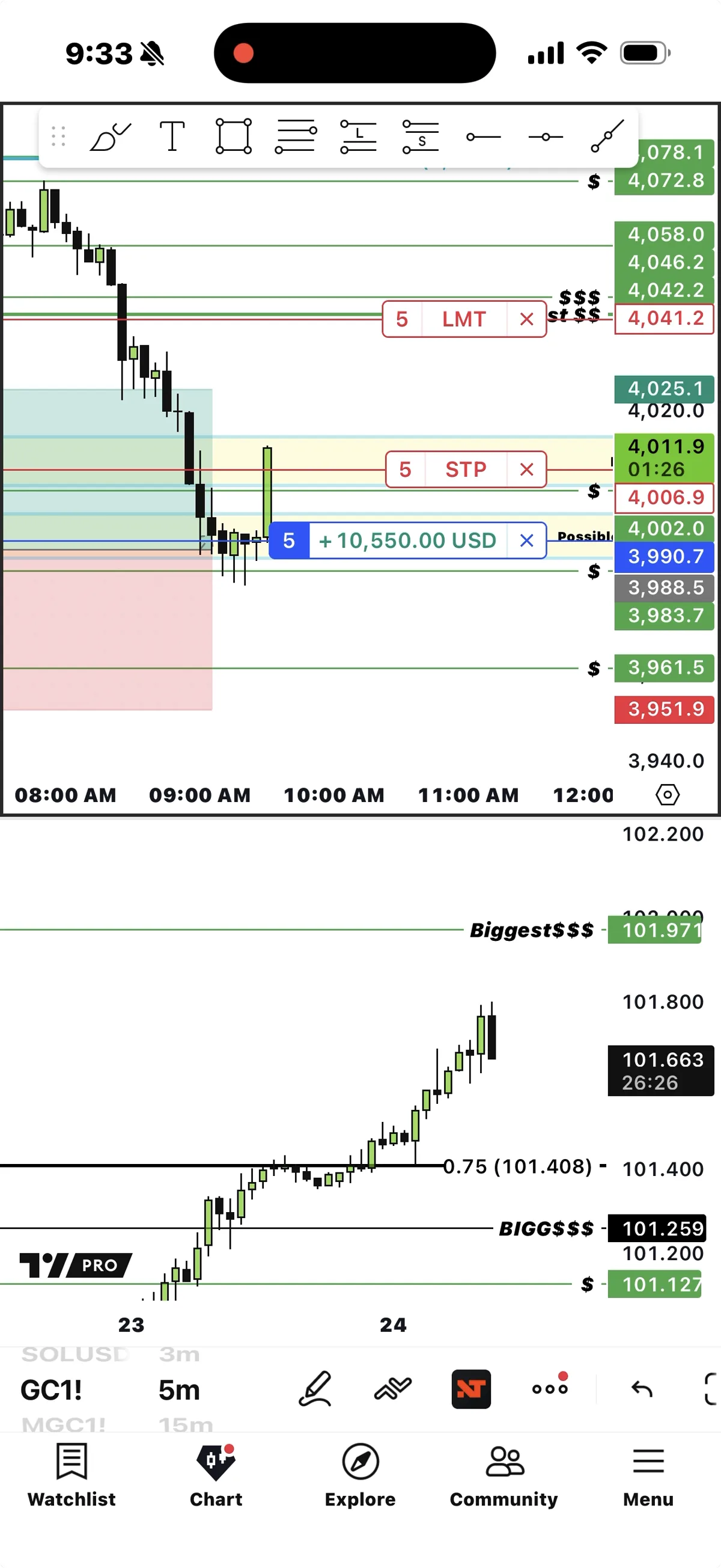 Gold chart screenshot showing a five-contract position with an on-screen gain
